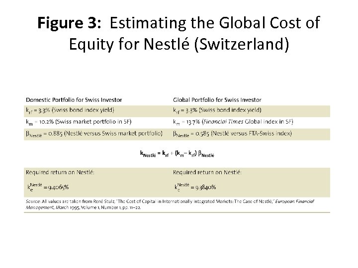 Figure 3: Estimating the Global Cost of Equity for Nestlé (Switzerland) 