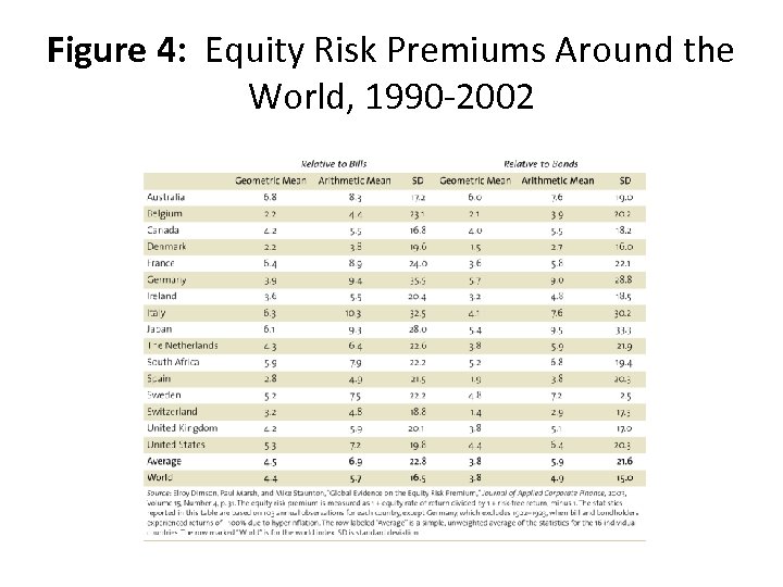 Figure 4: Equity Risk Premiums Around the World, 1990 -2002 