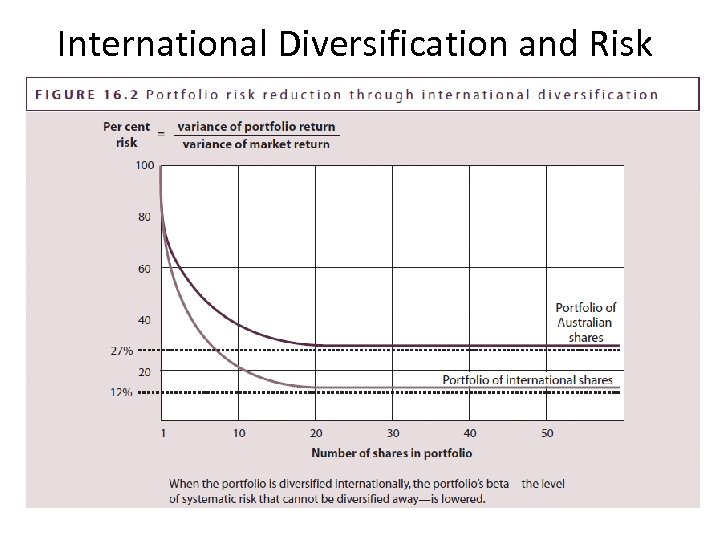International Diversification and Risk 