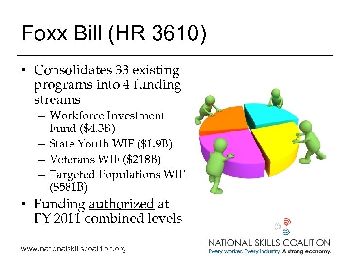 Foxx Bill (HR 3610) • Consolidates 33 existing programs into 4 funding streams –