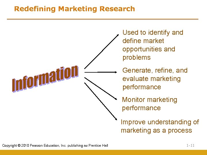 Redefining Marketing Research Used to identify and define market opportunities and problems Generate, refine,