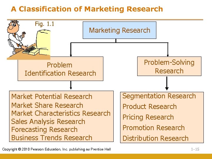 A Classification of Marketing Research Fig. 1. 1 Marketing Research Problem Identification Research Market