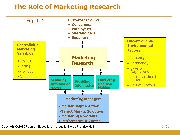 The Role of Marketing Research Fig. 1. 2 Customer Groups • Consumers • Employees