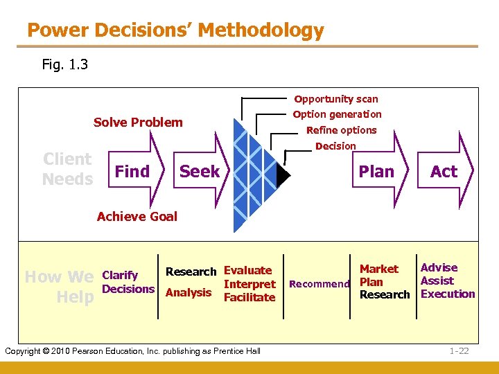 Power Decisions’ Methodology Fig. 1. 3 Opportunity scan Solve Problem Client Needs Option generation