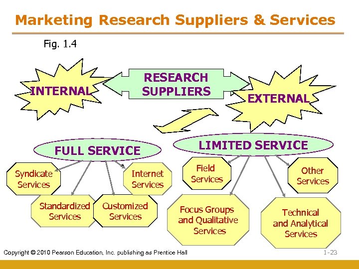 Marketing Research Suppliers & Services Fig. 1. 4 RESEARCH SUPPLIERS INTERNAL LIMITED SERVICE FULL