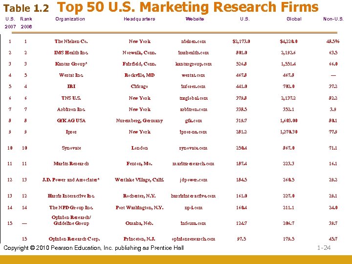 Table 1. 2 U. S. Rank 2007 Top 50 U. S. Marketing Research Firms