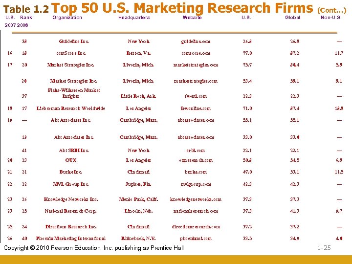 Table 1. 2 Top U. S. Rank 50 U. S. Marketing Research Firms Organization