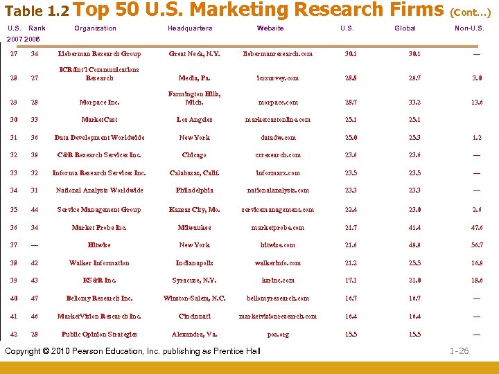 Table 1. 2 Top U. S. Rank 50 U. S. Marketing Research Firms Organization