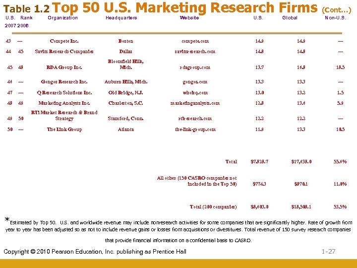 Table 1. 2 Top U. S. Rank Organization 50 U. S. Marketing Research Firms