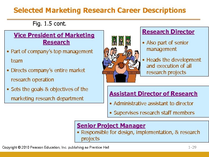 Selected Marketing Research Career Descriptions Fig. 1. 5 cont. Vice President of Marketing Research