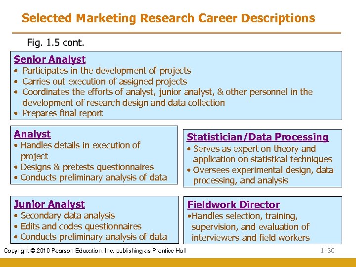 Selected Marketing Research Career Descriptions Fig. 1. 5 cont. Senior Analyst • Participates in