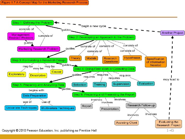 Copyright © 2010 Pearson Education, Inc. publishing as Prentice Hall 1 -43 