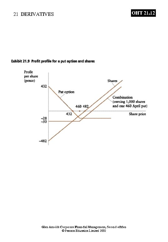 21 DERIVATIVES Glen Arnold: Corporate Financial Management, Second edition © Pearson Education Limited 2002