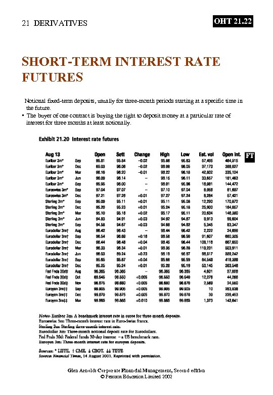 21 DERIVATIVES OHT 21. 22 SHORT-TERM INTEREST RATE FUTURES Notional fixed-term deposits, usually for