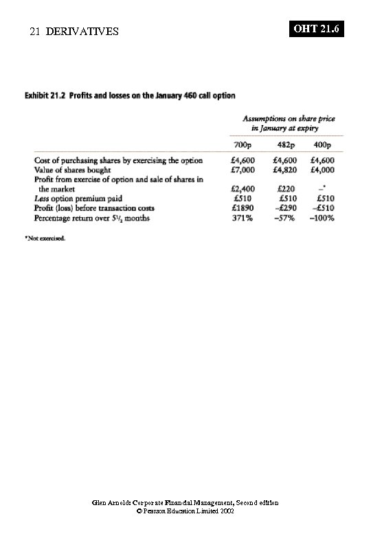 21 DERIVATIVES Glen Arnold: Corporate Financial Management, Second edition © Pearson Education Limited 2002