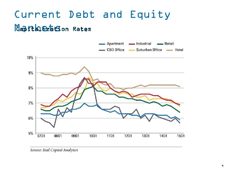 Current Debt and Equity Capitalization Markets Rates 9 