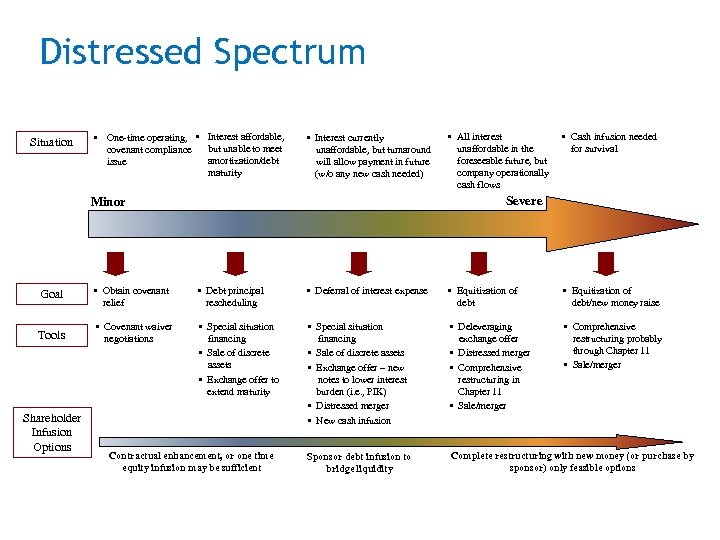 Distressed Spectrum Situation • One-time operating, • Interest affordable, but unable to meet covenant