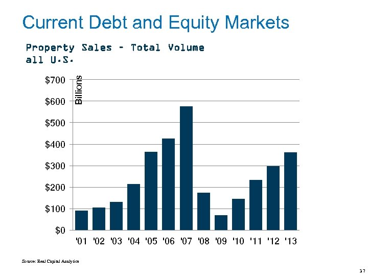 Current Debt and Equity Markets $700 $600 Billions Property Sales – Total Volume all