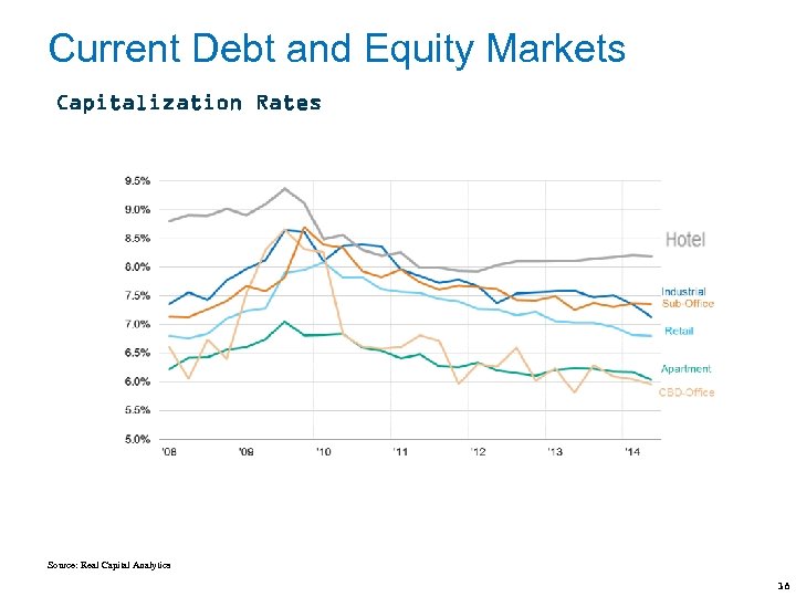 Current Debt and Equity Markets Capitalization Rates Source: Real Capital Analytics 18 
