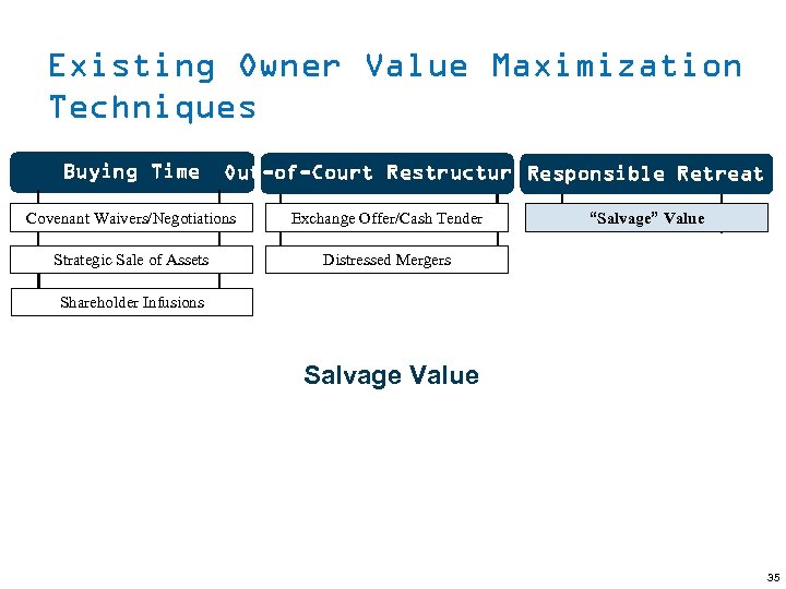 Existing Owner Value Maximization Techniques Buying Time Out-of-Court Restructuring Responsible Retreat Covenant Waivers/Negotiations Exchange