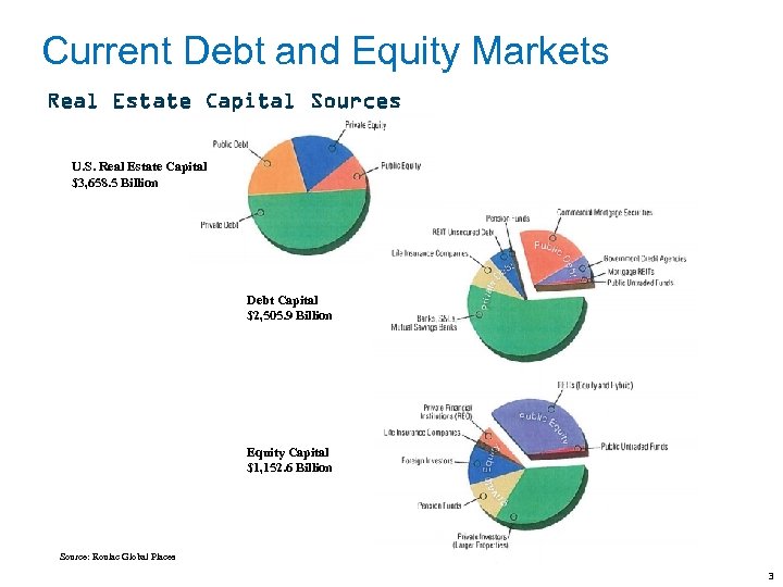 Current Debt and Equity Markets Real Estate Capital Sources U. S. Real Estate Capital