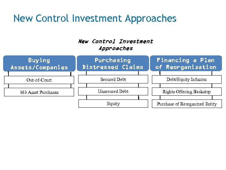 New Control Investment Approaches New Control Investment (continued) Approaches Buying Assets/Companies Purchasing Distressed Claims