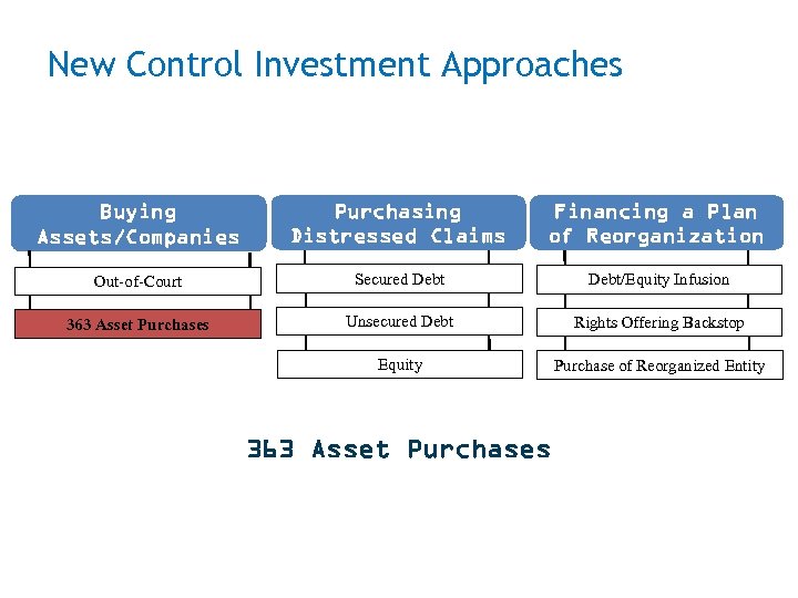 New Control Investment Approaches (continued) Buying Assets/Companies Purchasing Distressed Claims Financing a Plan of