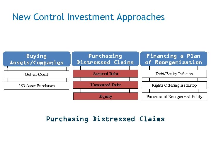 New Control Investment Approaches (continued) Buying Assets/Companies Purchasing Distressed Claims Financing a Plan of