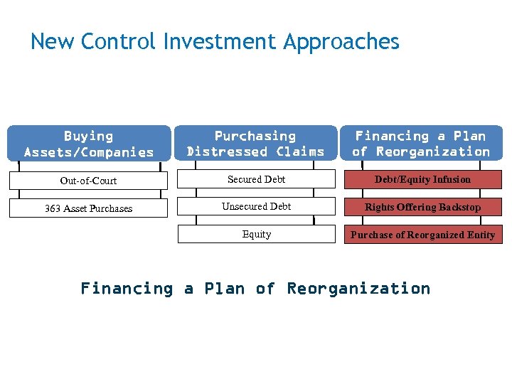 New Control Investment Approaches (continued) Buying Assets/Companies Purchasing Distressed Claims Financing a Plan of