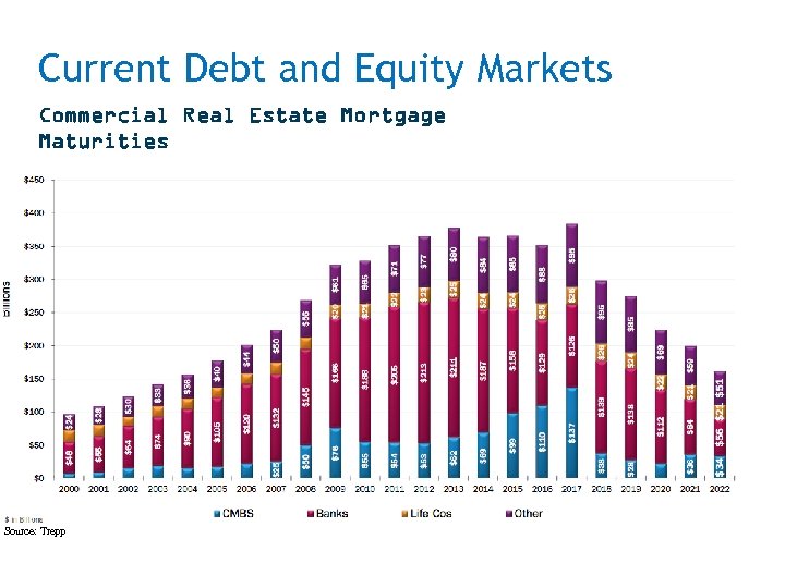 Current Debt and Equity Markets Commercial Real Estate Mortgage Maturities Source: Trepp 4 