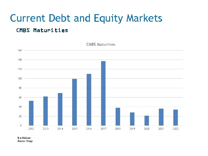 Current. Maturities Equity Markets CMBS Debt and CMBS Maturities $ in Billions Source: Trepp