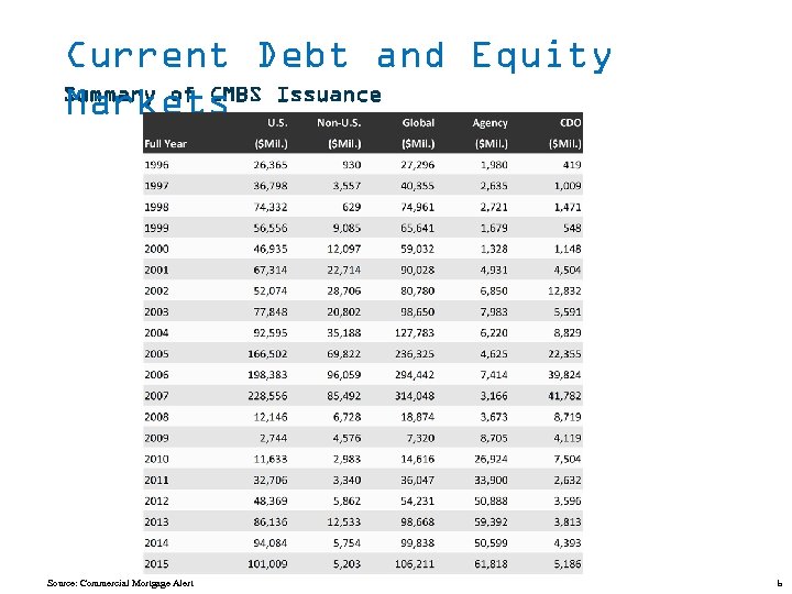 Current Debt and Equity Summary of CMBS Issuance Markets Source: Commercial Mortgage Alert 6