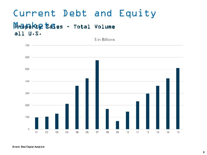 Current Debt and Equity Property Sales Markets – Total Volume all U. S. Source:
