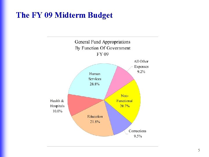 The FY 09 Midterm Budget 5 