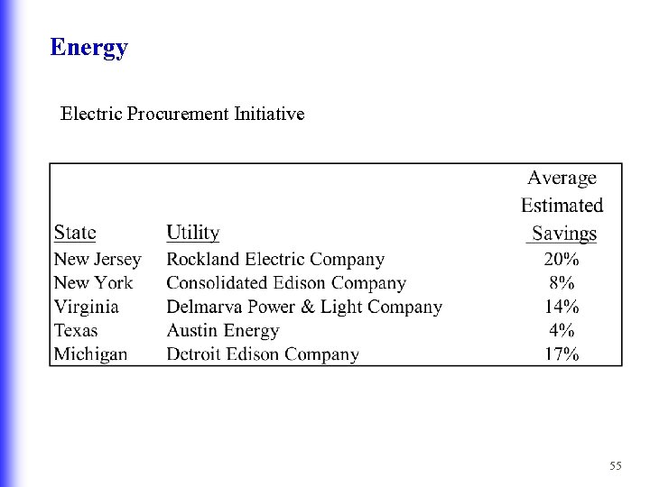 Energy Electric Procurement Initiative 55 