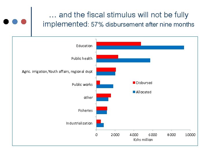 … and the fiscal stimulus will not be fully implemented: 57% disbursement after nine