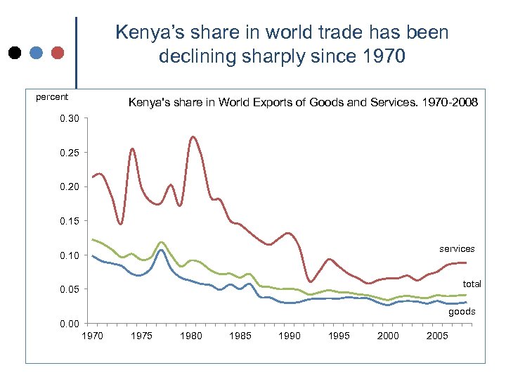 Kenya’s share in world trade has been declining sharply since 1970 percent Kenya's share