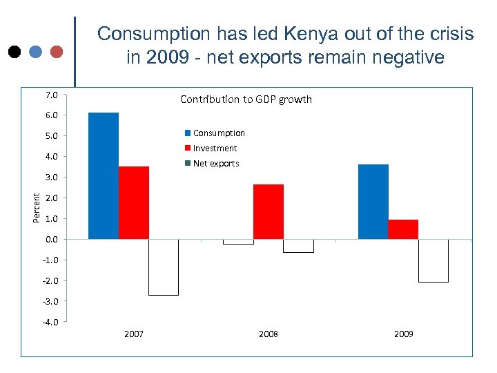 Consumption has led Kenya out of the crisis in 2009 - net exports remain
