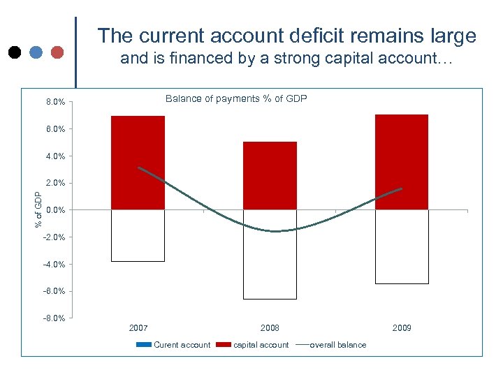The current account deficit remains large and is financed by a strong capital account…