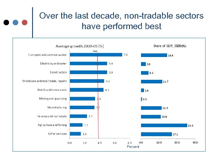Over the last decade, non-tradable sectors have performed best Share of GDP, 2009(%) Ave.