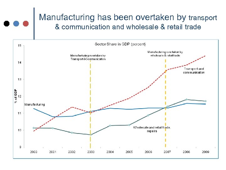 Manufacturing has been overtaken by transport & communication and wholesale & retail trade 