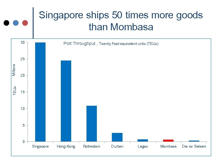 Singapore ships 50 times more goods than Mombasa 30 Port Throughput , Twenty Foot