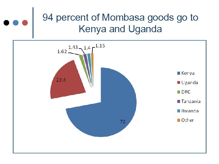 94 percent of Mombasa goods go to Kenya and Uganda 