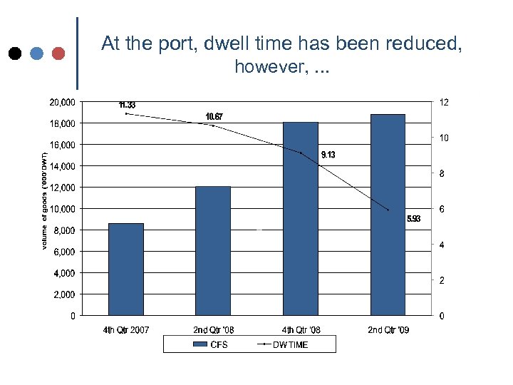 At the port, dwell time has been reduced, however, . . . 