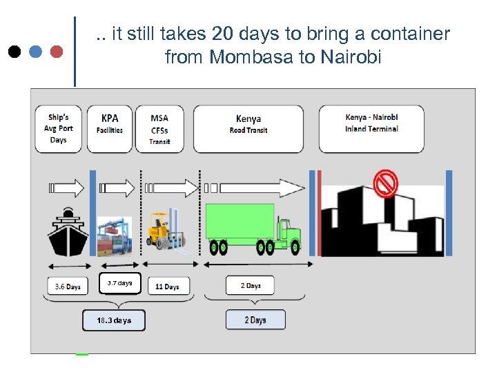 . . it still takes 20 days to bring a container from Mombasa to