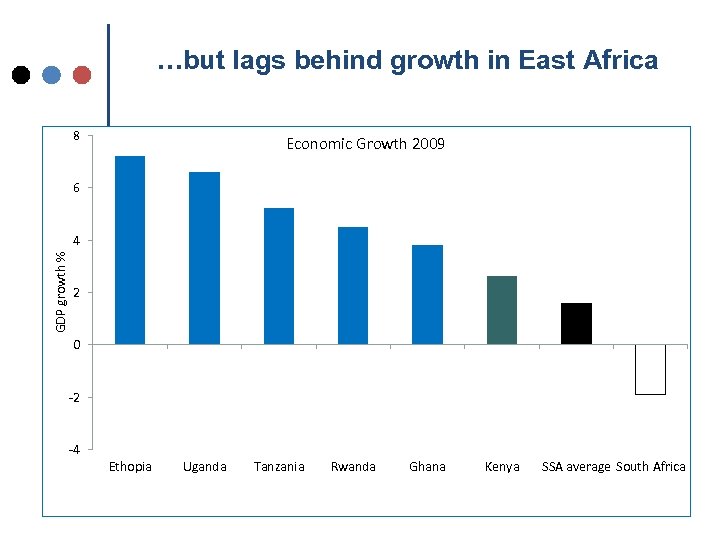 …but lags behind growth in East Africa 8 Economic Growth 2009 6 GDP growth