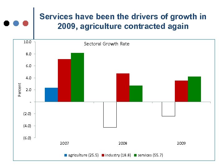 Services have been the drivers of growth in 2009, agriculture contracted again 10. 0