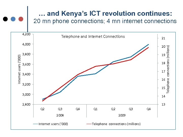 … and Kenya’s ICT revolution continues: 20 mn phone connections; 4 mn internet connections