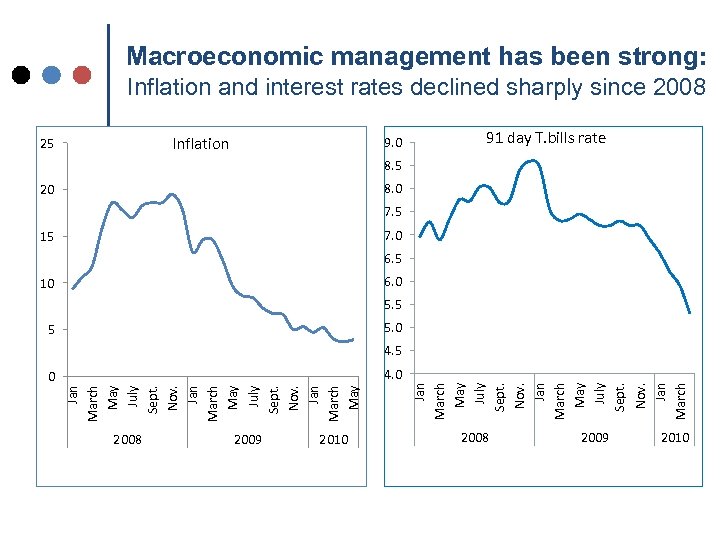Macroeconomic management has been strong: Inflation and interest rates declined sharply since 2008 Inflation
