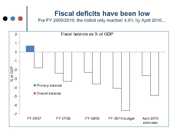 Fiscal deficits have been low For FY 2009/2010, the deficit only reached 4. 9%